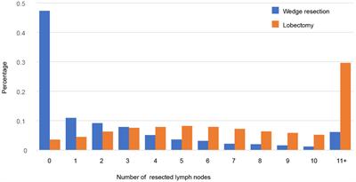 Wedge resection plus adequate lymph nodes resection is comparable to lobectomy for small-sized non-small cell lung cancer
